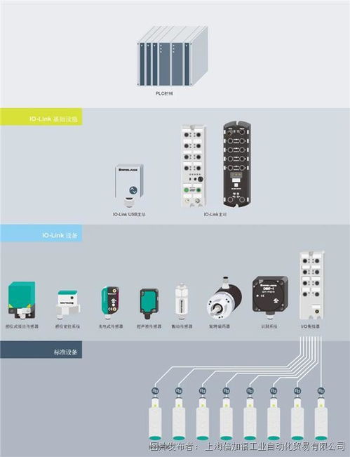 io link 倍加福io link系统解决方案,为 工业数字互联 铺平道路